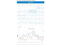 Calendar heatmap with microcharts and details chart based on CSV data.