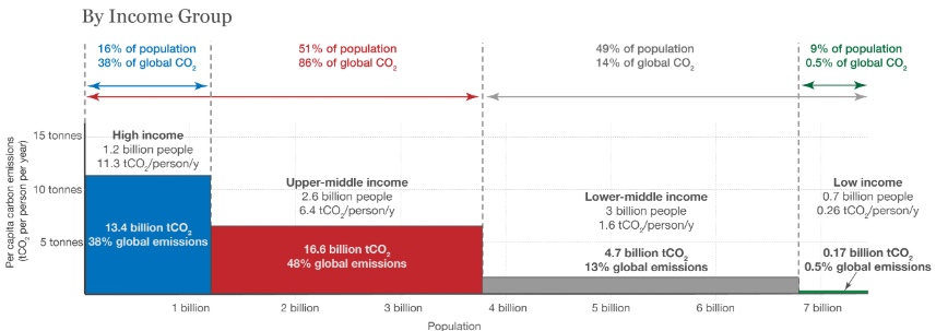Global Co2 Emissions Chart