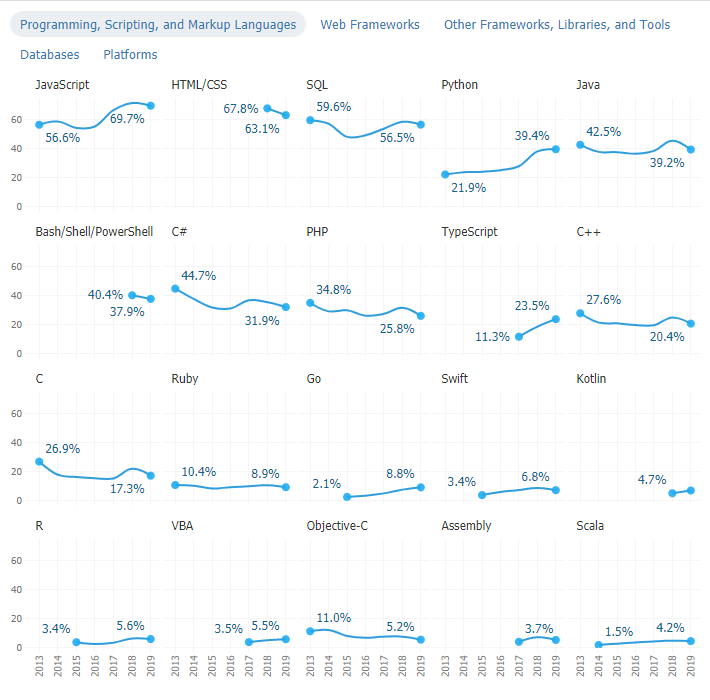 Stack Overflow Survey Most Popular Technologies stack-overflow-survey-most-popular-technologies