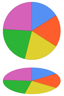 The Problem With Pie Charts