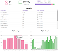 Chat app statistics dashboard using charts and data grids.