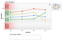 Manipulating the axis scale through clicking the chart area.