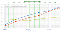 Define multiple axes sharing common gridlines while using different time intervals on each axis.