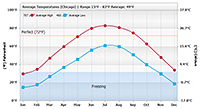 Defines multiple axes sharing common gridlines while using different units on each axis.