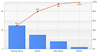 A traditional Pareto chart with bar and line series.