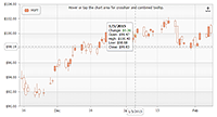 A finance candlestick chart with x and y axis crosshairs enabled where the y axis crosshair does not snap to data.