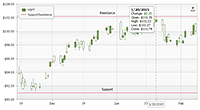 A finance candlestick chart with rounded shading and support/resistance axis markers.