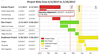 Advanced Gantt chart with descriptive axis tick label columns.