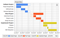 Query a MySQL Database using PHP to get a Gantt chart.