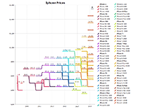 Line chart of phone prices.