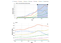 Master detail charts controled with a slider UI item.
