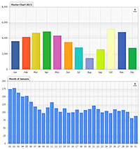 Control a second detail chart by clicking on the master chart.