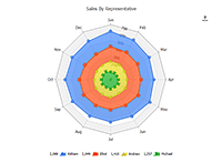 Radar chart with stacked area series.