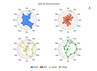 Multiple radar charts with different series types.